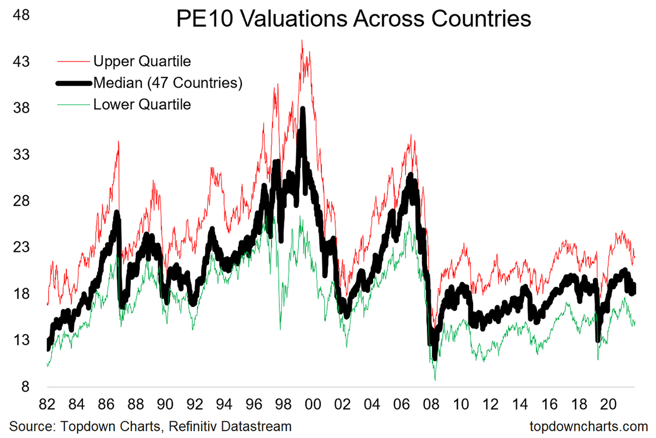 High Stock Market Valuations: BofA's Arguments For Investor Calm High Stock Market Valuations: BofA's Arguments For Investor Calm