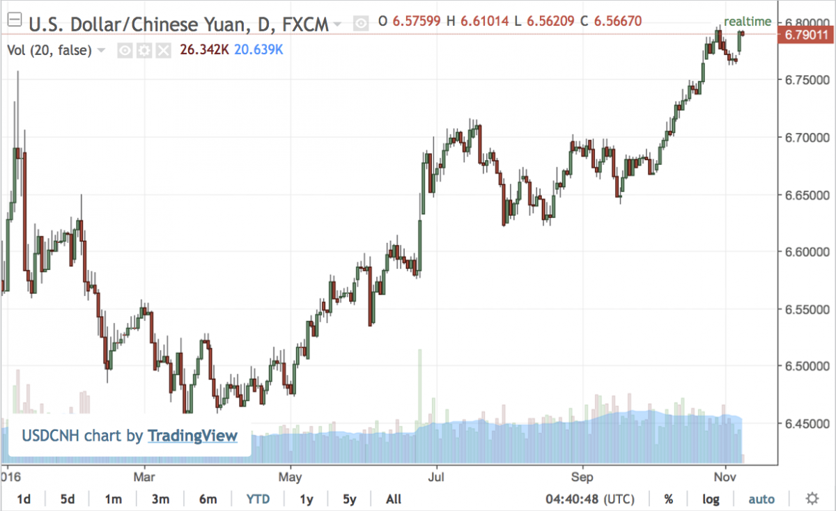 How A Falling Dollar Affects Asian Exchange Rates How A Falling Dollar Affects Asian Exchange Rates