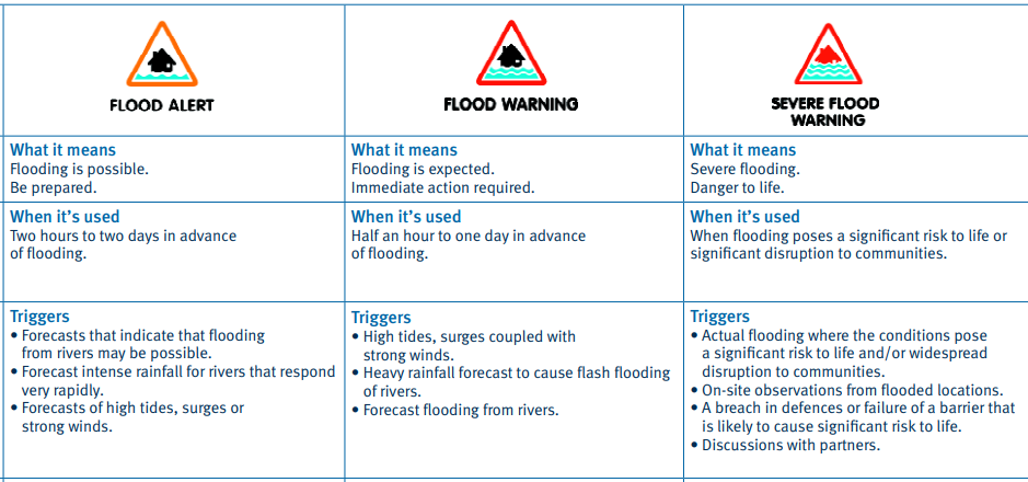 How Flood Alerts Work And Why They Matter How Flood Alerts Work And Why They Matter