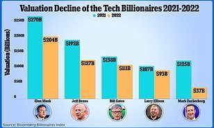 How Much Wealth Did Musk, Bezos, And Zuckerberg Lose After Trump's Inauguration? How Much Wealth Did Musk, Bezos, And Zuckerberg Lose After Trump's Inauguration?