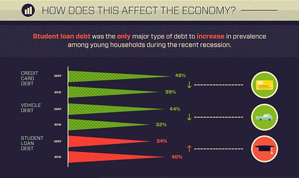 How The Student Loan Crisis Will Impact The US Economy How The Student Loan Crisis Will Impact The US Economy