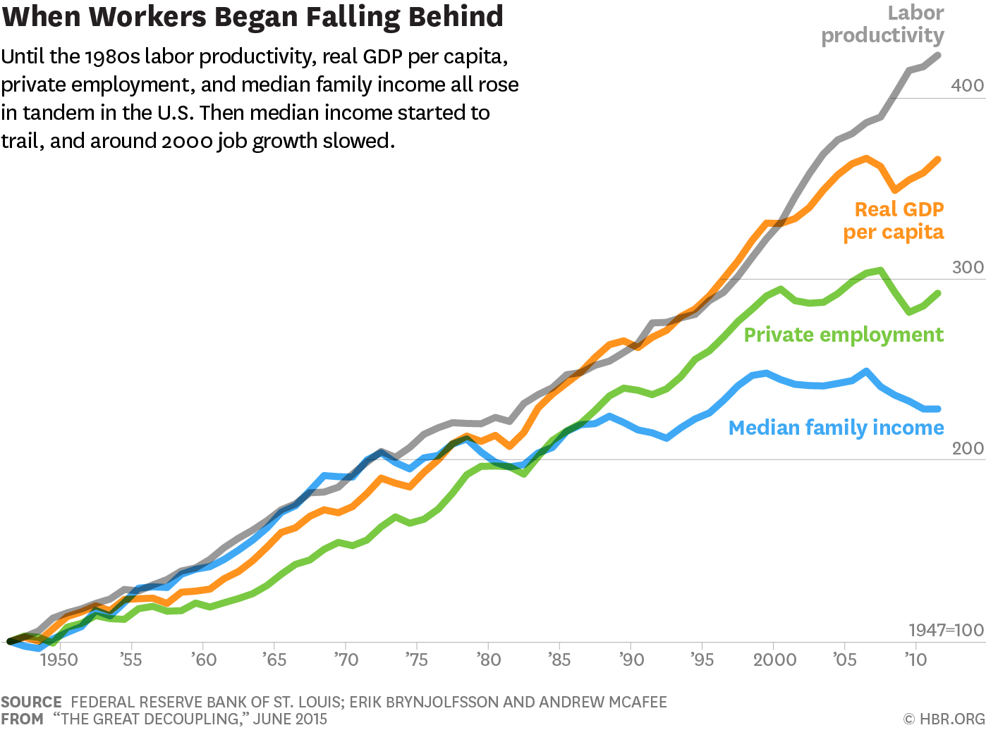 How To Prepare For The Great Decoupling: A Strategic Approach How To Prepare For The Great Decoupling: A Strategic Approach