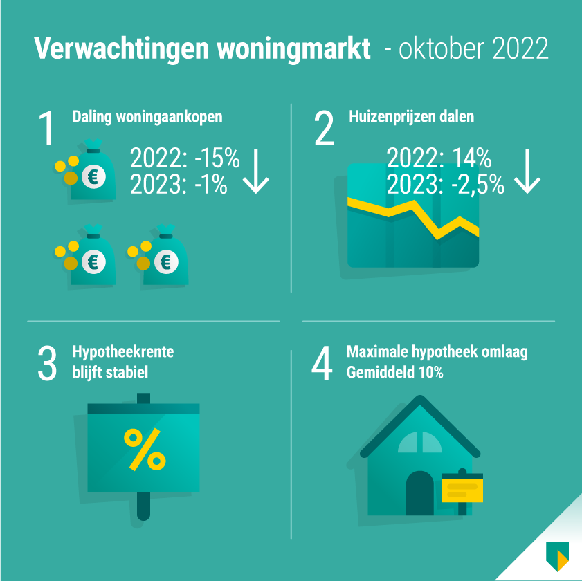 Huizenprijzen ABN Amro: Stijging Verwacht Ondanks Economische Tegenwind Huizenprijzen ABN Amro: Stijging Verwacht Ondanks Economische Tegenwind