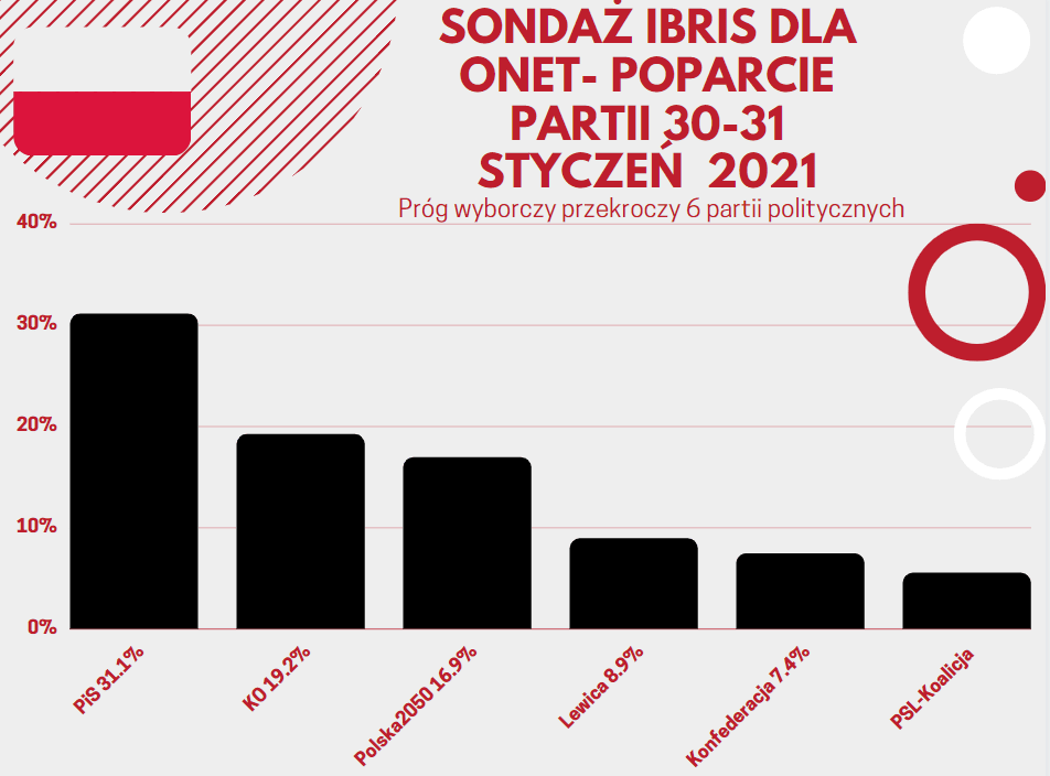 IBRiS Dla Onetu: Kto Zyskał, A Kto Stracił Zaufanie Polaków? IBRiS Dla Onetu: Kto Zyskał, A Kto Stracił Zaufanie Polaków?