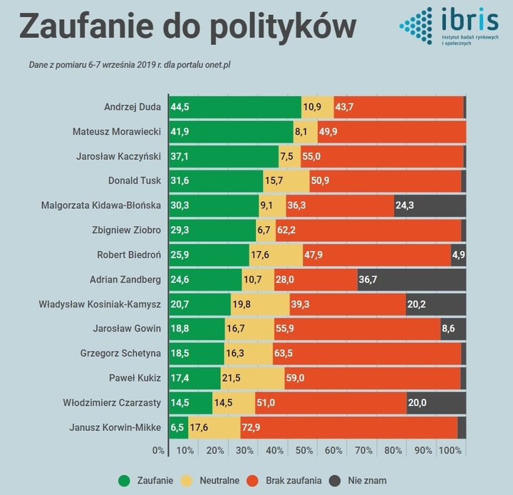 IBRiS Dla Onetu: Trzaskowski, Morawiecki, Duda – Ranking Zaufania IBRiS Dla Onetu: Trzaskowski, Morawiecki, Duda – Ranking Zaufania