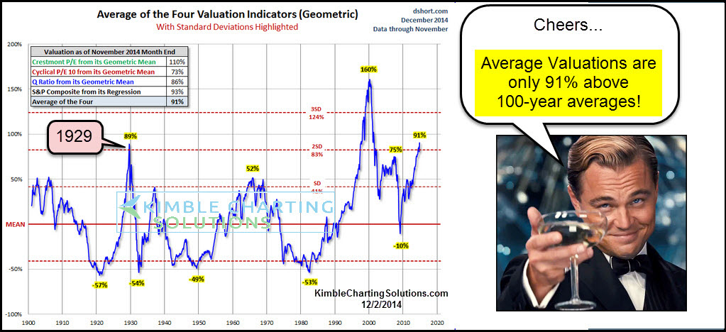 Ignoring High Stock Market Valuations: A BofA-Backed Strategy? Ignoring High Stock Market Valuations: A BofA-Backed Strategy?