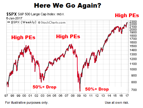 Ignoring High Stock Market Valuations: BofA's Rationale Ignoring High Stock Market Valuations: BofA's Rationale