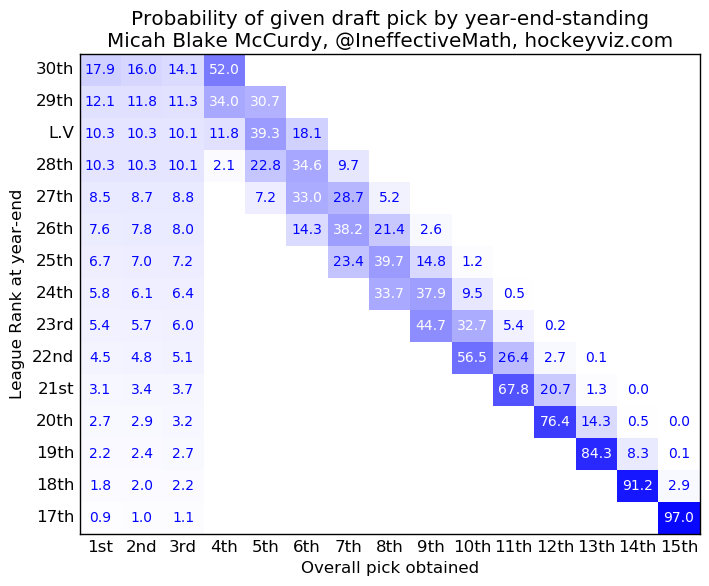 In-Studio Draw Shakes Up The NHL Draft Lottery