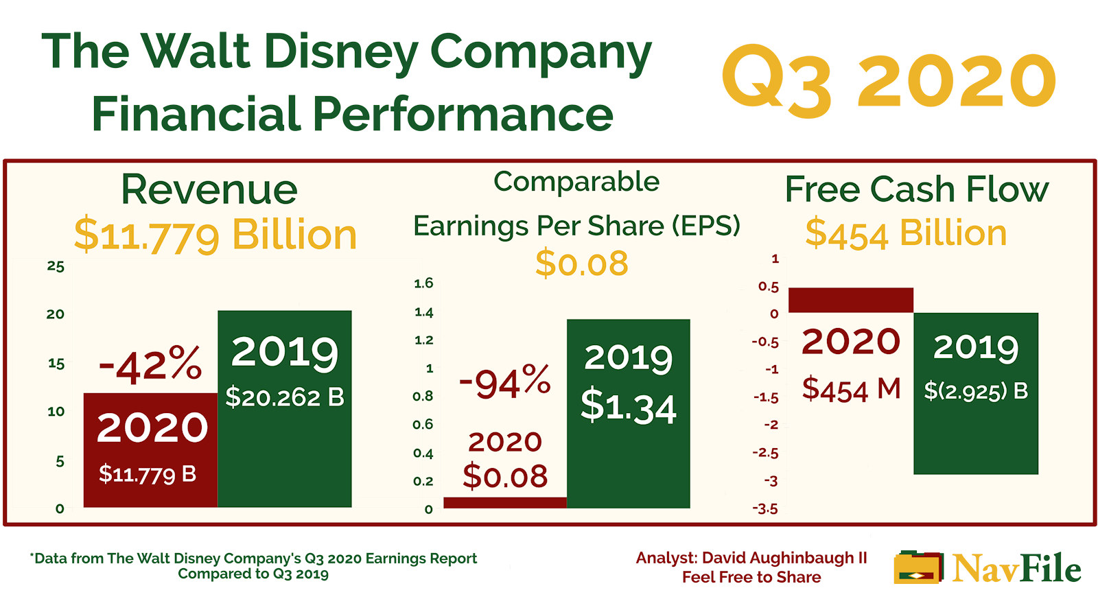 Increased Disney Profits: A Result Of Strong Theme Park And Streaming Performance Increased Disney Profits: A Result Of Strong Theme Park And Streaming Performance