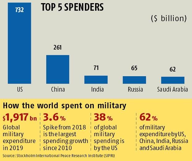 Increased Global Military Expenditure: The Impact Of The Ukraine Conflict