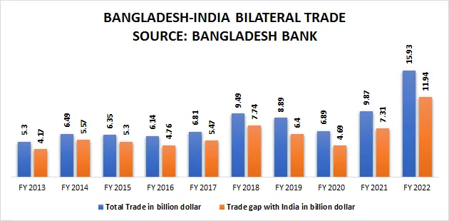 India Restricts Imports From Bangladesh: Strained Relations Lead To Trade Tensions India Restricts Imports From Bangladesh: Strained Relations Lead To Trade Tensions