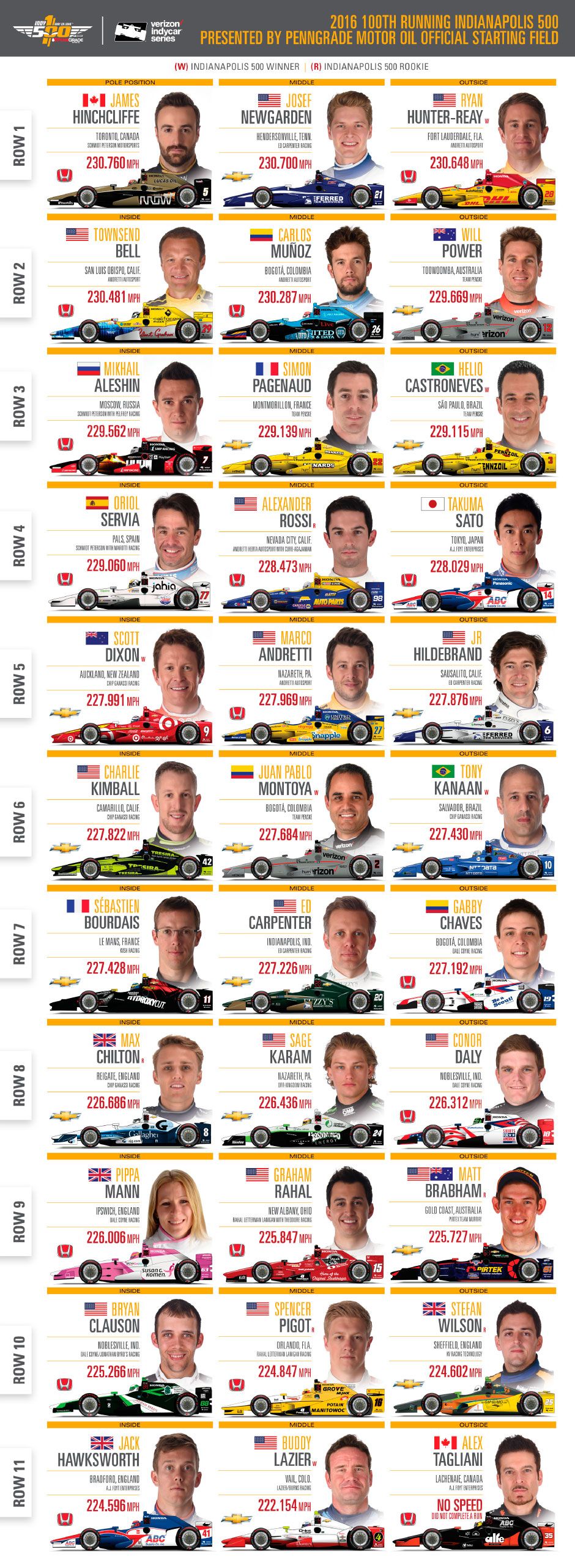Indy 500 2025: Notable Driver Absence Confirmed Indy 500 2025: Notable Driver Absence Confirmed