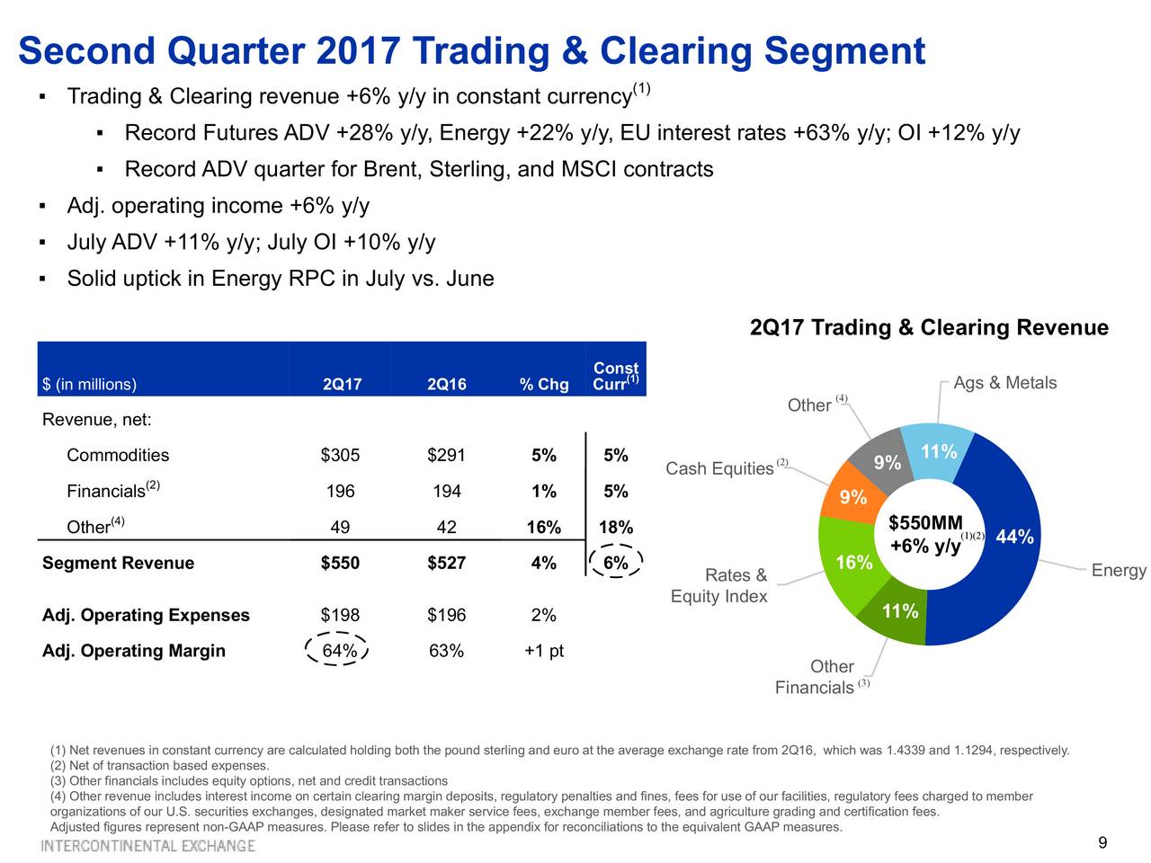 Intercontinental Exchange (ICE) Q1 Earnings: NYSE Trading Volume Fuels Profit Beat Intercontinental Exchange (ICE) Q1 Earnings: NYSE Trading Volume Fuels Profit Beat
