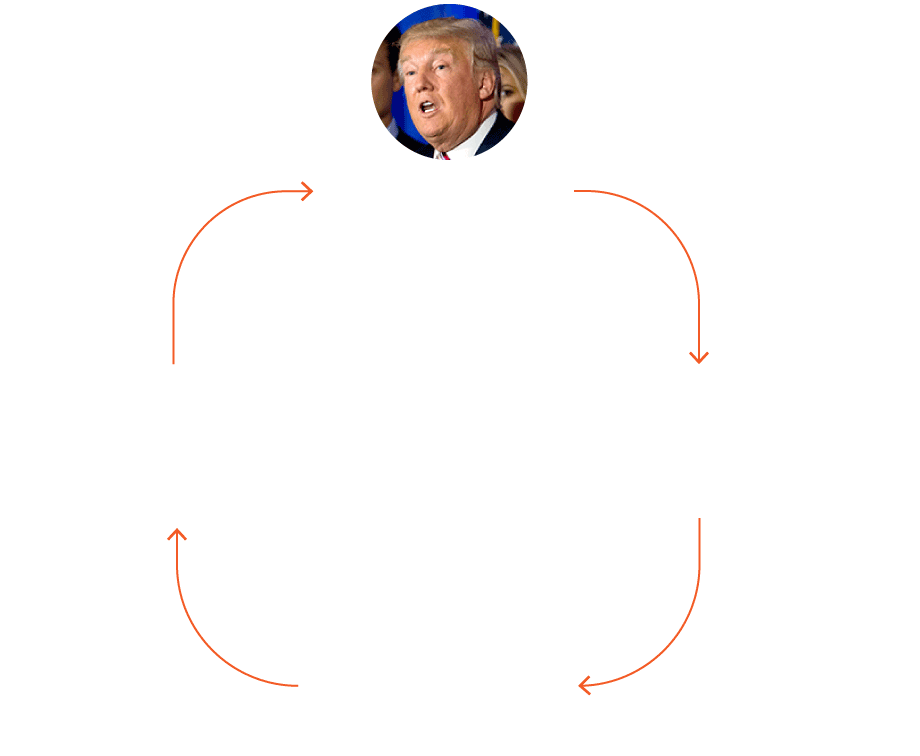 Investigating The Link Between Aircraft And Political Favoritism In The Trump Administration Investigating The Link Between Aircraft And Political Favoritism In The Trump Administration