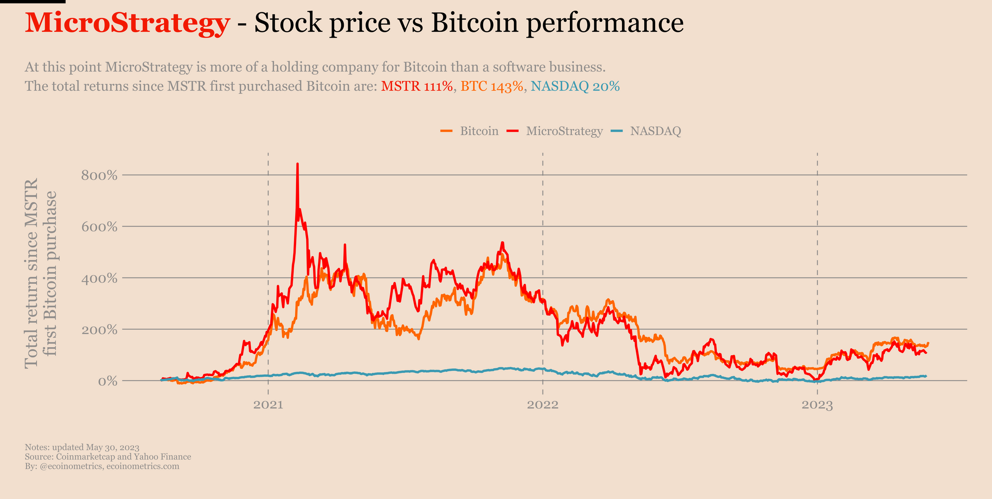 Investing In 2025: MicroStrategy Stock Vs. Bitcoin - A Detailed Analysis Investing In 2025: MicroStrategy Stock Vs. Bitcoin - A Detailed Analysis