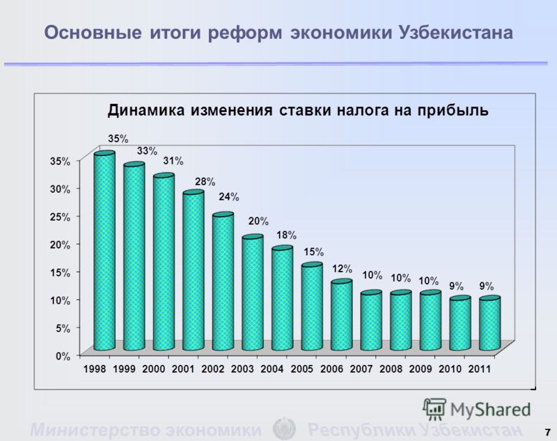 Инвестиции России В Узбекистане: Вхождение В Тройку Лидеров Инвестиции России В Узбекистане: Вхождение В Тройку Лидеров