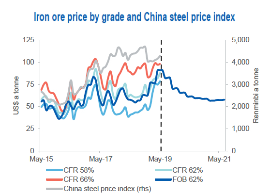 Iron Ore Price Drop: China's Steel Output Restrictions Explained Iron Ore Price Drop: China's Steel Output Restrictions Explained