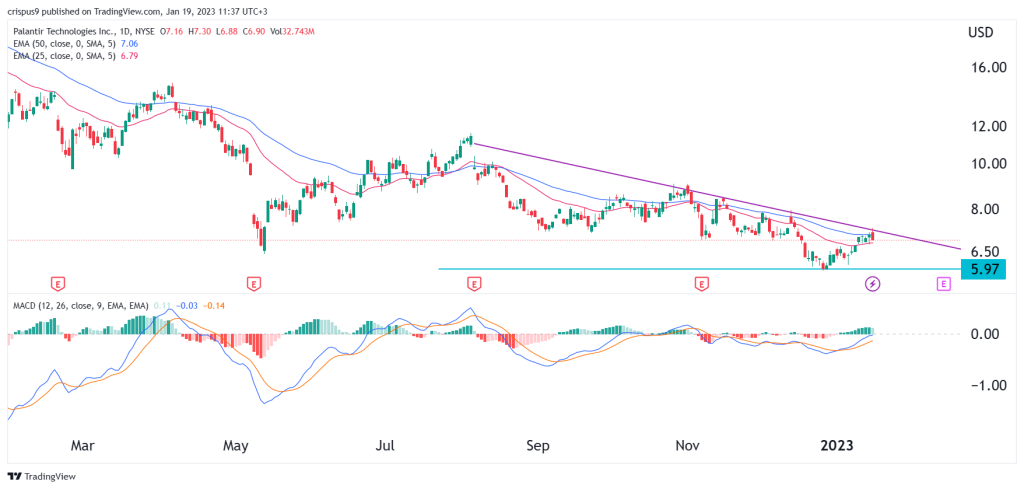 Is A 40% Increase In Palantir Stock By 2025 Realistic? Is A 40% Increase In Palantir Stock By 2025 Realistic?