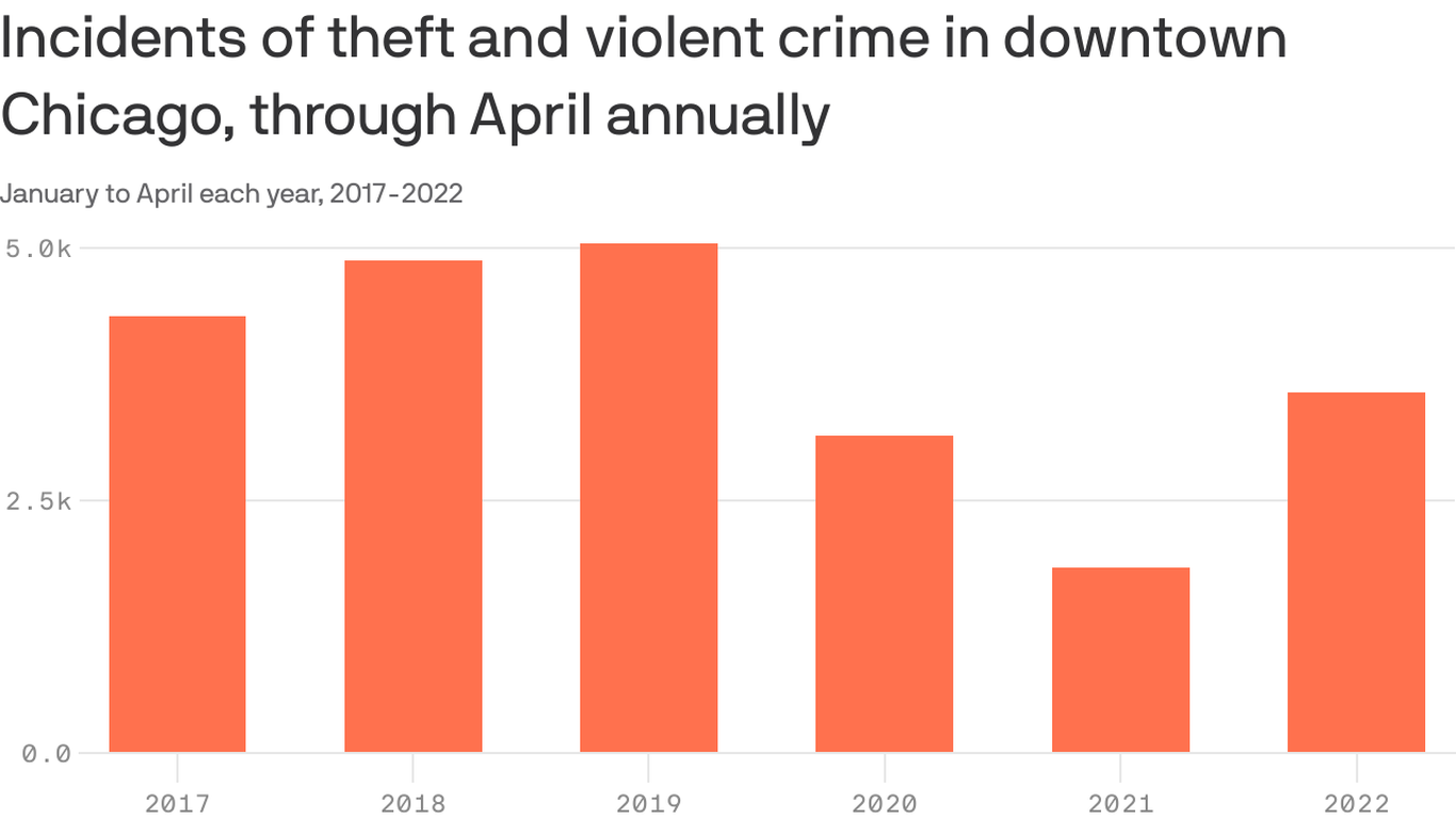 Is Chicago's Crime Reduction Sustainable? Analyzing Recent Trends Is Chicago's Crime Reduction Sustainable? Analyzing Recent Trends