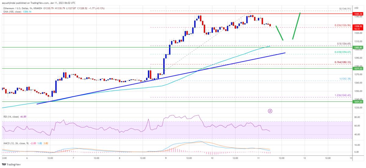 Is Ethereum Poised For An Upside Break? Price Analysis Is Ethereum Poised For An Upside Break? Price Analysis