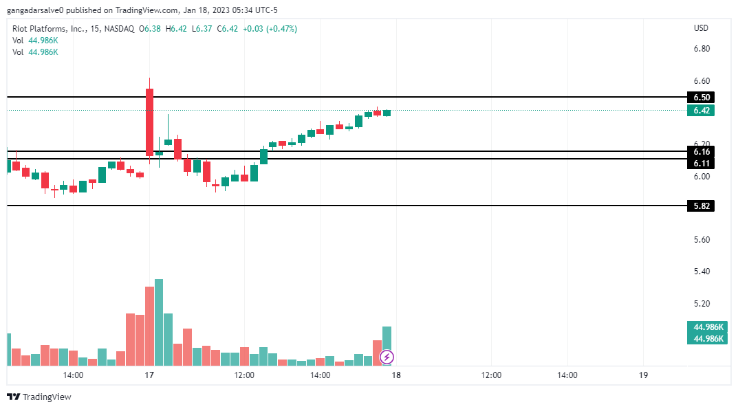 Is Riot Platforms Stock A Buy At 52-Week Lows? Is Riot Platforms Stock A Buy At 52-Week Lows?