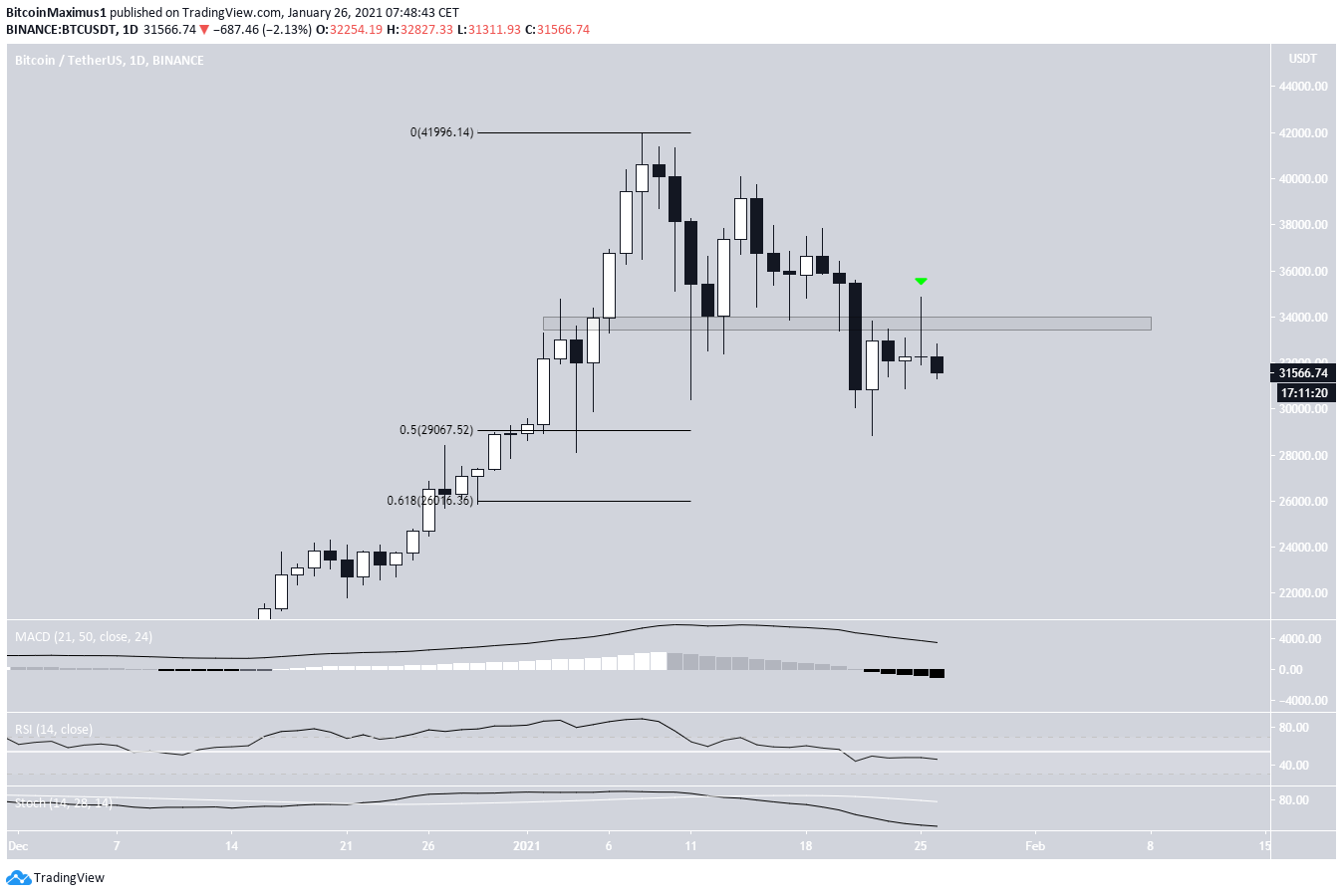 Is This Bitcoin Rebound A Sign Of Things To Come? Is This Bitcoin Rebound A Sign Of Things To Come?