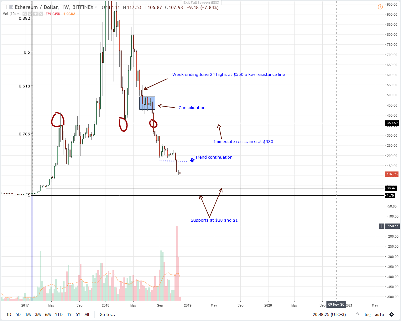 Is This Ethereum Buy Signal Real? Weekly Chart Analysis And Predictions Is This Ethereum Buy Signal Real? Weekly Chart Analysis And Predictions