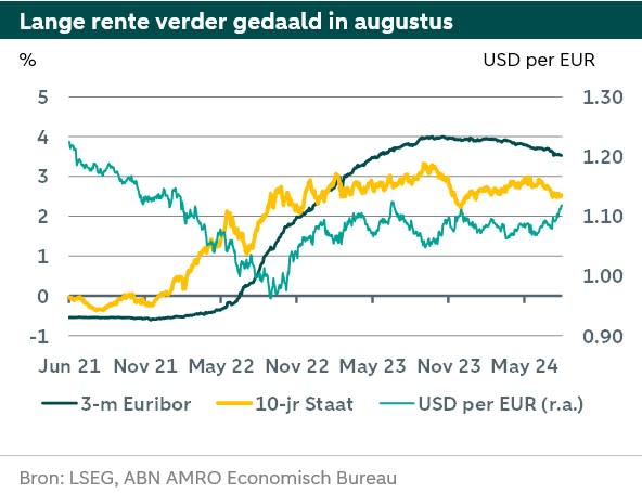 Kapitaalmarkt Update: Hogere Rentes En Sterke Euro Kapitaalmarkt Update: Hogere Rentes En Sterke Euro