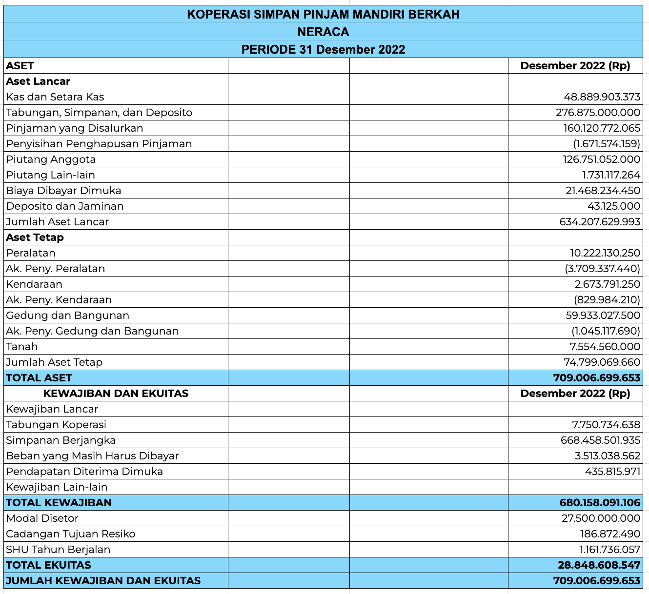 Laporan Keuangan: Jenis, Pentingnya, Dan Manfaat Untuk Bisnis Anda Laporan Keuangan: Jenis, Pentingnya, Dan Manfaat Untuk Bisnis Anda