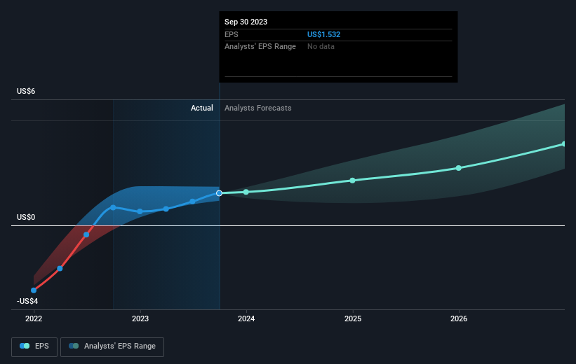 Live Nation Entertainment (LYV): What The Smart Money Is Investing In Live Nation Entertainment (LYV): What The Smart Money Is Investing In