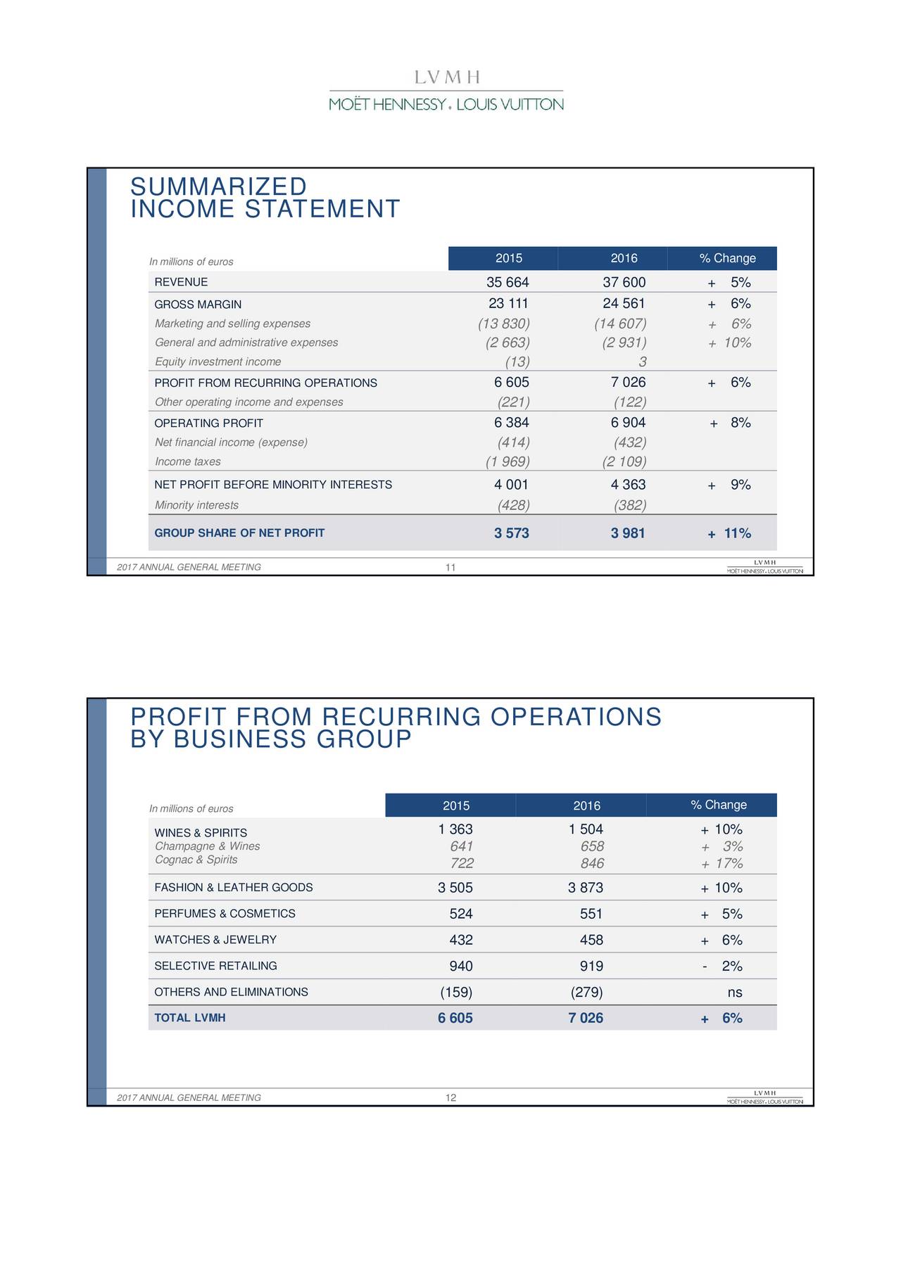LVMH Q1 Sales Miss Expectations, Shares Drop 8.2% LVMH Q1 Sales Miss Expectations, Shares Drop 8.2%