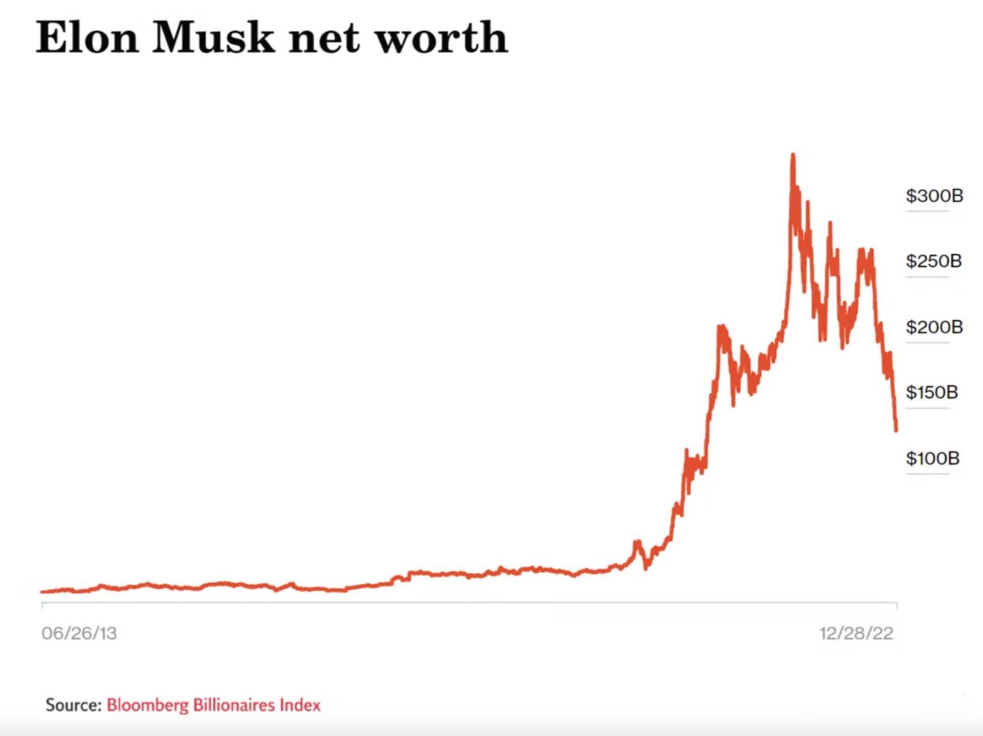 Market Downturn Impacts Elon Musk's Net Worth, Falling Below $300 Billion Market Downturn Impacts Elon Musk's Net Worth, Falling Below $300 Billion