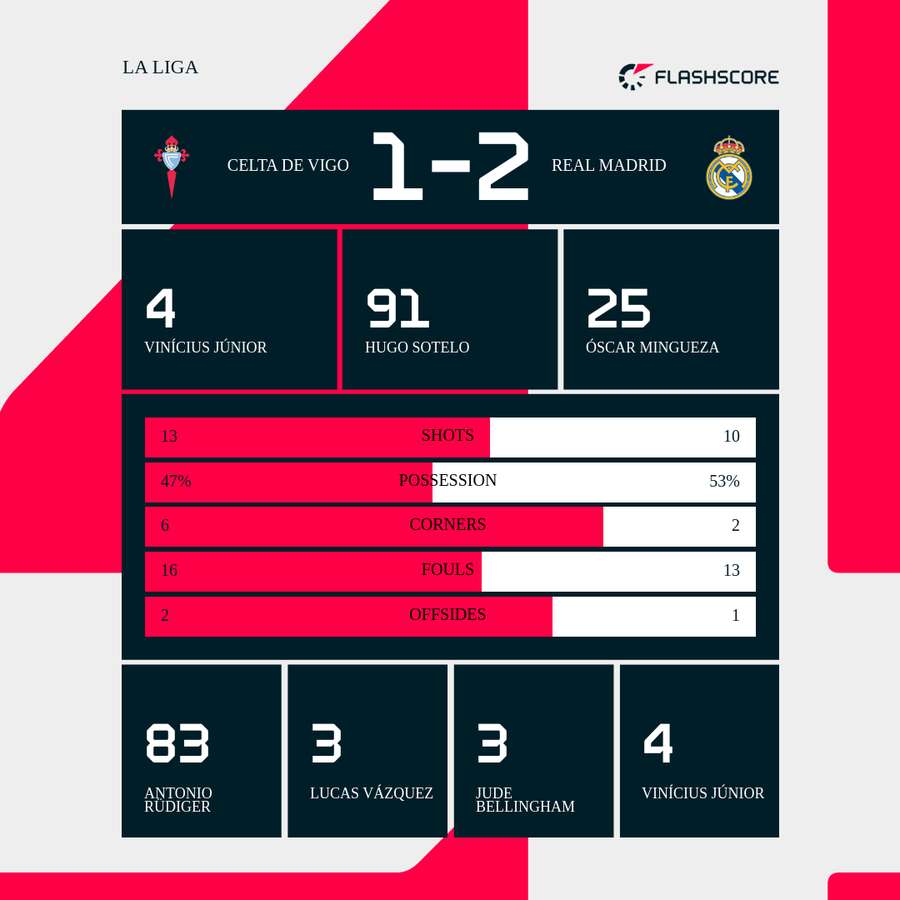 Mbappé's Double Propels Real Madrid Past Celta Vigo, Keeps La Liga Race Alive Mbappé's Double Propels Real Madrid Past Celta Vigo, Keeps La Liga Race Alive