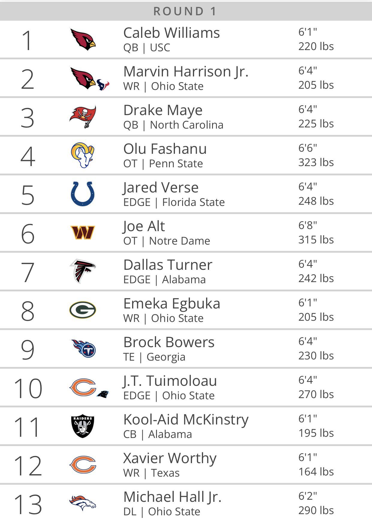 Mel Kiper Jr.'s 2024 NFL Mock Draft: Cleveland Browns' No. 2 Pick
