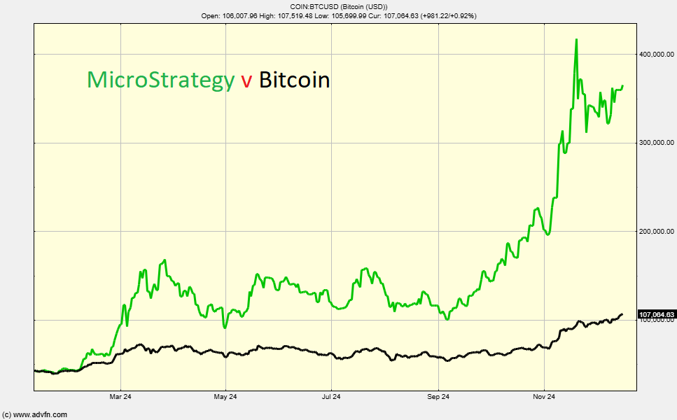 MicroStrategy Vs. Bitcoin: Predicting Investment Returns In 2025 MicroStrategy Vs. Bitcoin: Predicting Investment Returns In 2025