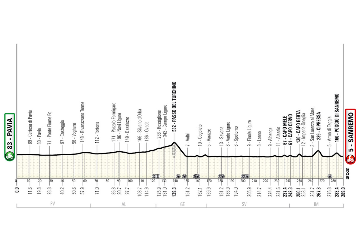 Milano-Sanremo 2025 E Sanremo Women: Quando E Dove Vedere Le Cicliste A Imperia Milano-Sanremo 2025 E Sanremo Women: Quando E Dove Vedere Le Cicliste A Imperia