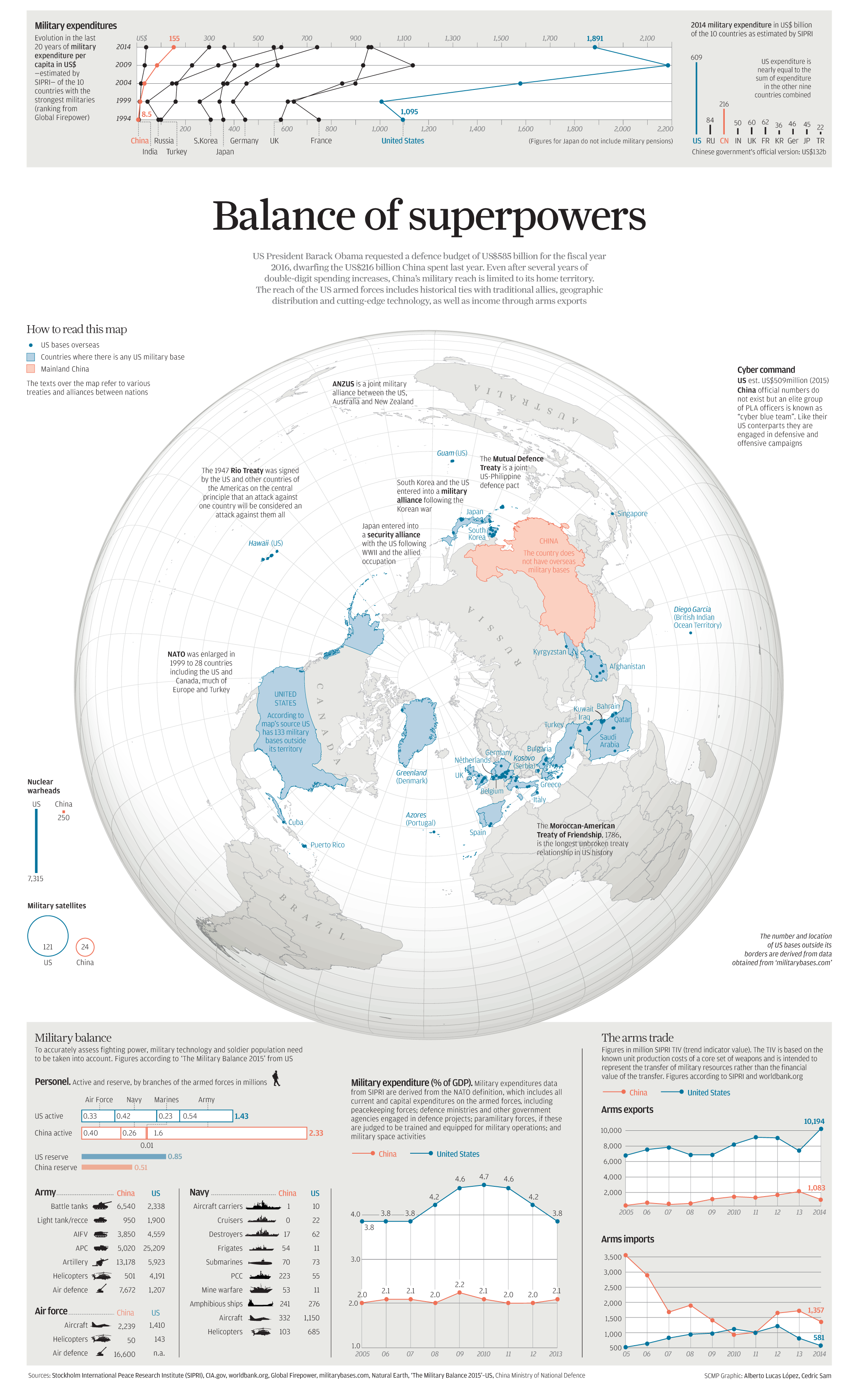 Military Modernization: Comparing The US And China Military Modernization: Comparing The US And China