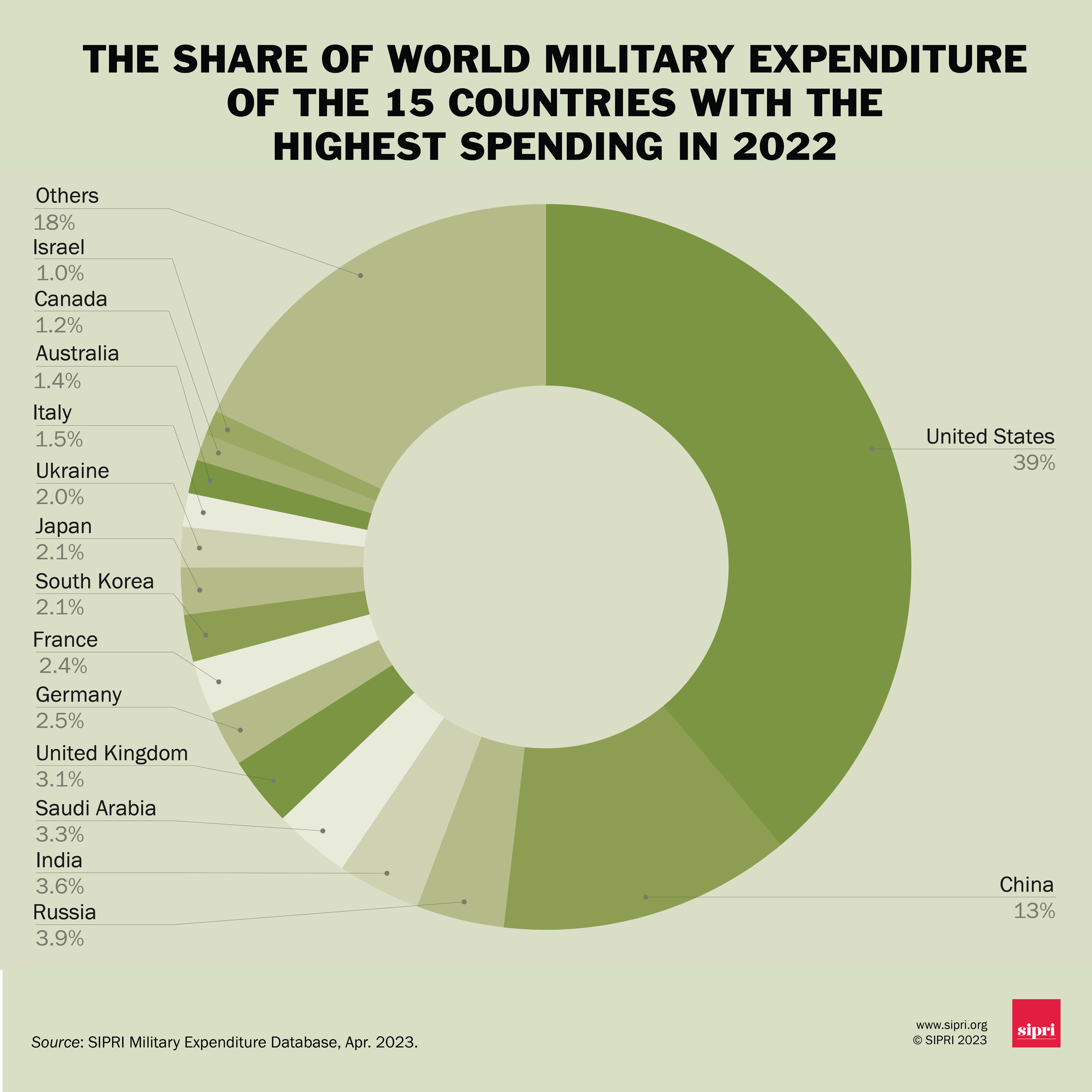 Military Spending Soars: The Impact Of The Russia-Ukraine Conflict On Global Defense Budgets Military Spending Soars: The Impact Of The Russia-Ukraine Conflict On Global Defense Budgets