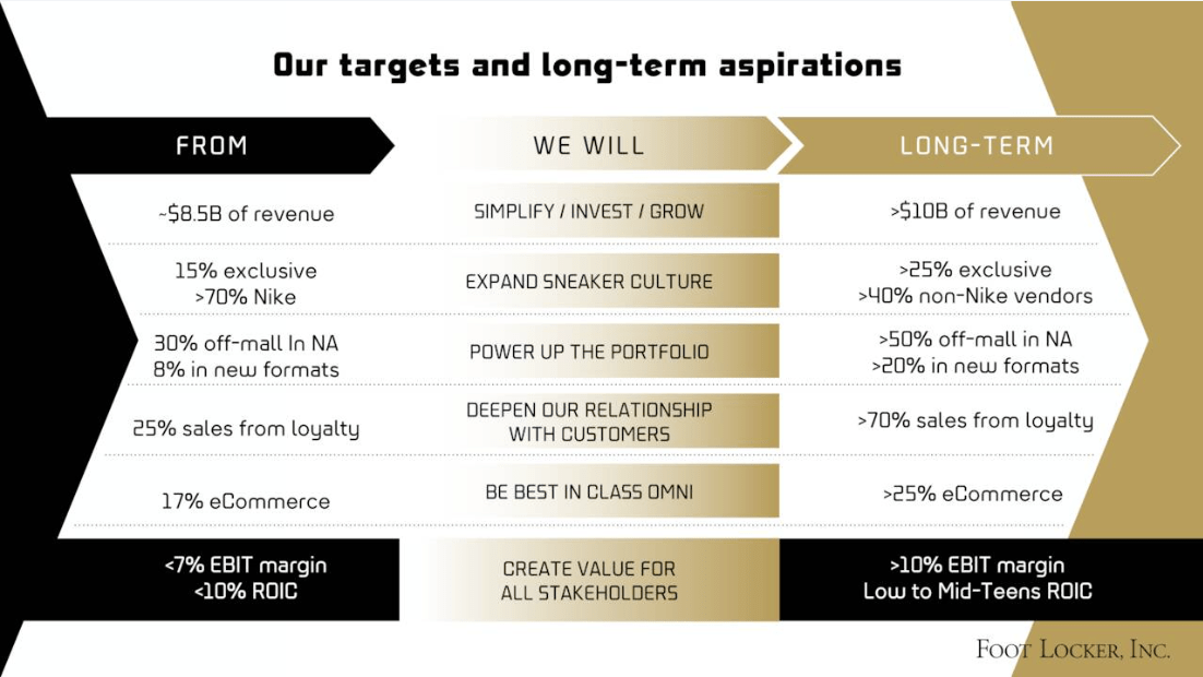 More Executive Changes At Foot Locker? Analyzing The Future More Executive Changes At Foot Locker? Analyzing The Future