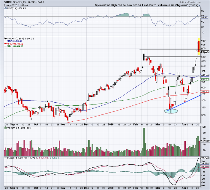 Nasdaq 100 Inclusion Sends Shopify Stock Up 14%+ Nasdaq 100 Inclusion Sends Shopify Stock Up 14%+