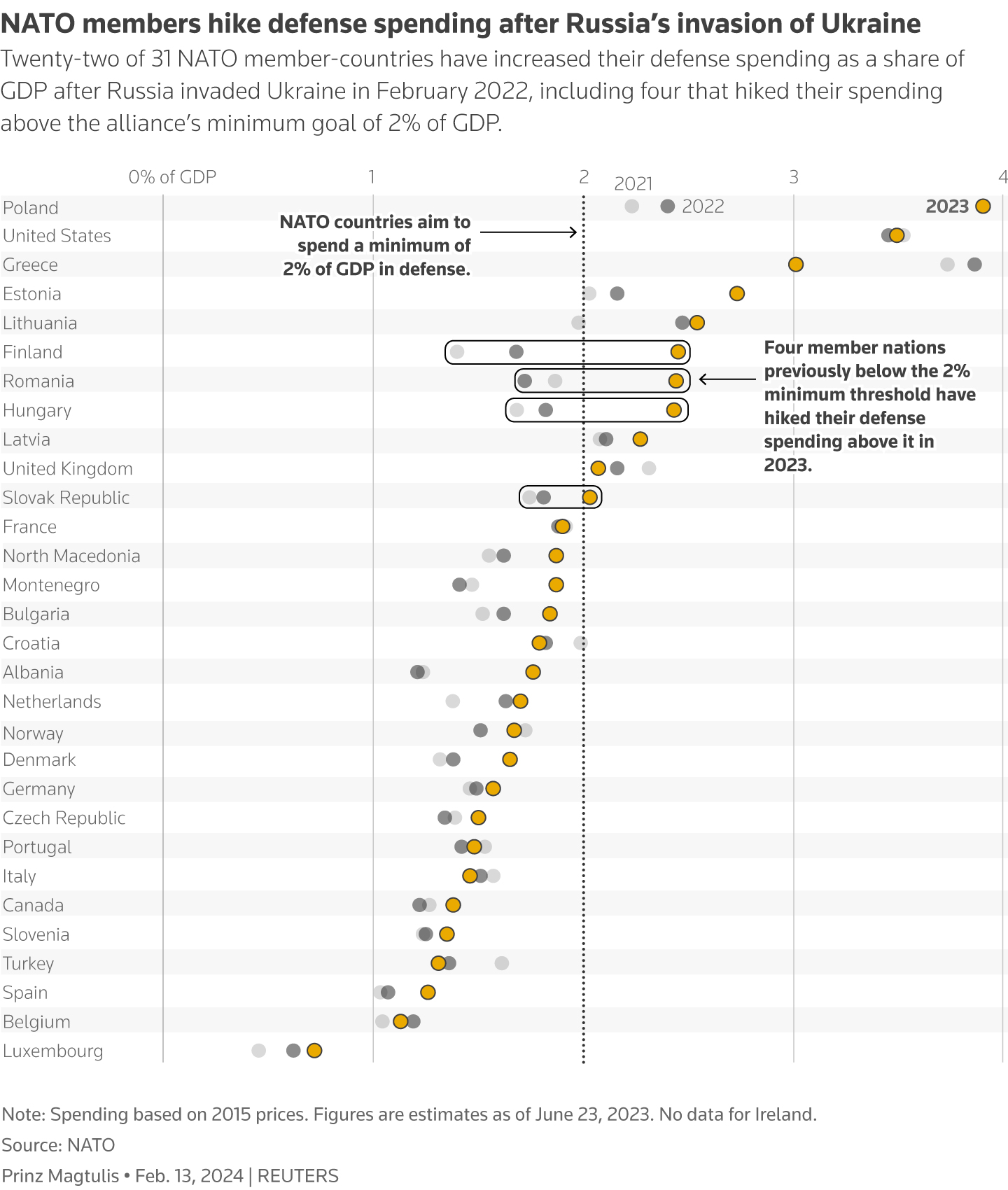 NATO Allies Progressing Towards 2% Defense Spending Goal NATO Allies Progressing Towards 2% Defense Spending Goal