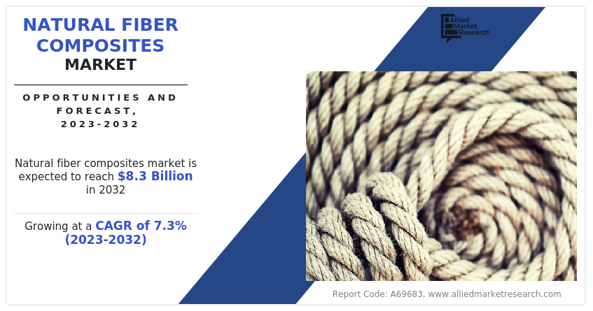 Natural Fiber Composites Market: A Global Perspective And Forecast Until 2029 Natural Fiber Composites Market: A Global Perspective And Forecast Until 2029