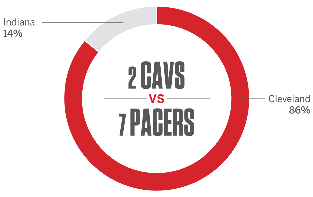 NBA Playoffs: Predicting The Celtics-Cavaliers Matchup NBA Playoffs: Predicting The Celtics-Cavaliers Matchup