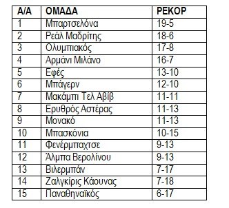 Νέα Βαθμολογία Euroleague: Η Μονακό Επικρατεί Στο Παρίσι Νέα Βαθμολογία Euroleague: Η Μονακό Επικρατεί Στο Παρίσι