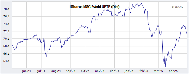 Net Asset Value (NAV) Explained: Amundi MSCI World II UCITS ETF Dist Net Asset Value (NAV) Explained: Amundi MSCI World II UCITS ETF Dist
