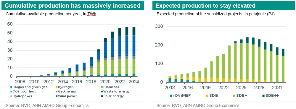 Netherlands To Study Reintroduction Of OW Subsidies For Increased Bidding Activity Netherlands To Study Reintroduction Of OW Subsidies For Increased Bidding Activity