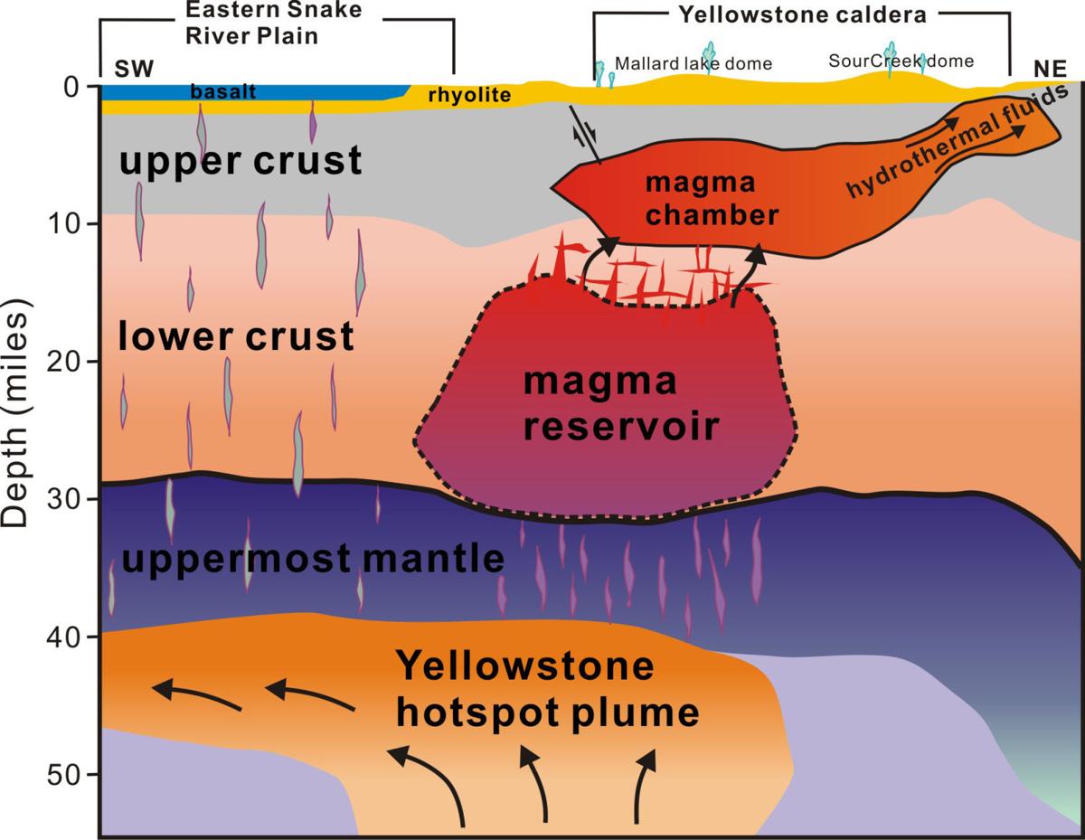 New Research Illuminates Yellowstone's Magma Reservoir And Volcanic Potential New Research Illuminates Yellowstone's Magma Reservoir And Volcanic Potential