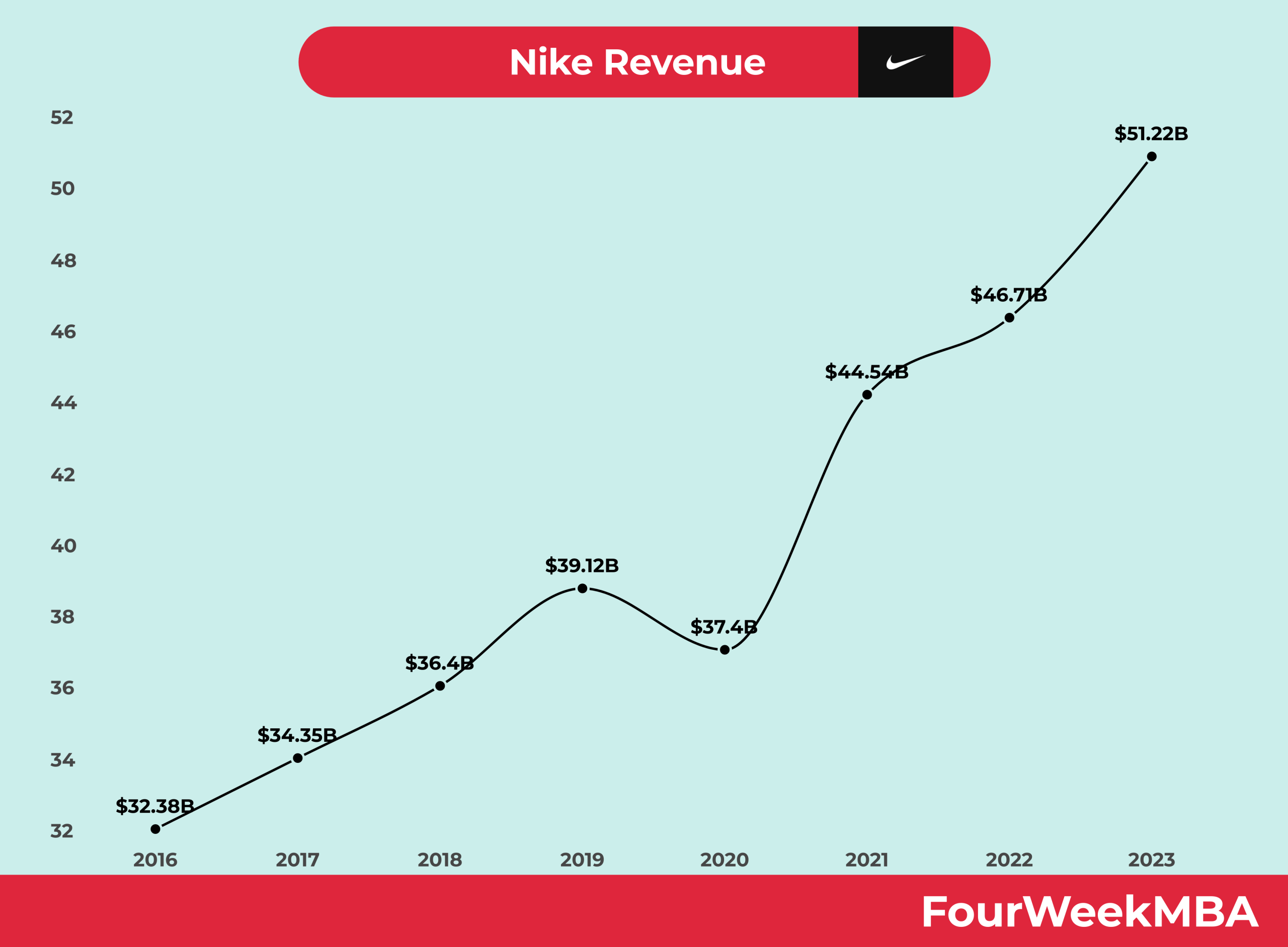 Nike Revenue: A Five-Year Performance Low Expected Nike Revenue: A Five-Year Performance Low Expected