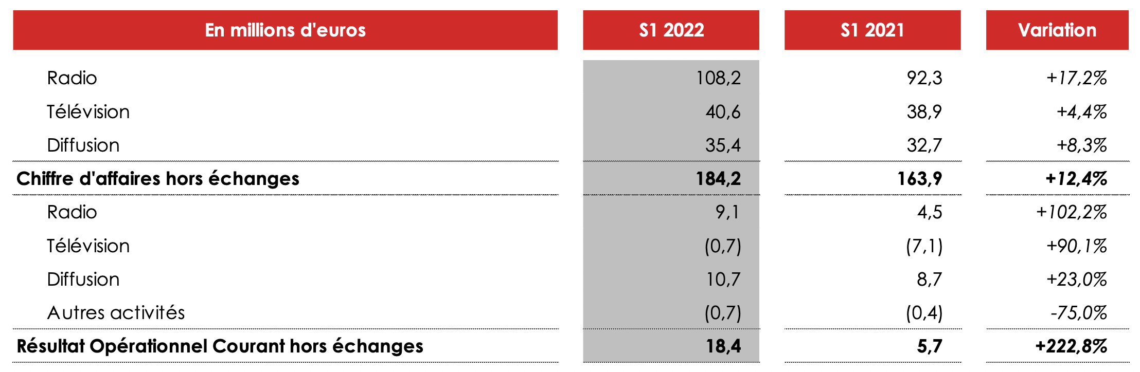 NRJ Group: Chiffre D'affaires En Baisse Au Premier Trimestre 2024 NRJ Group: Chiffre D'affaires En Baisse Au Premier Trimestre 2024