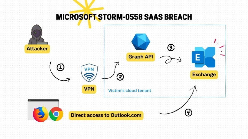 Office 365 Executive Accounts Breached, Resulting In Multi-Million Dollar Loss